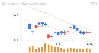 ＶＴホールディングス(7593)の日足チャート
