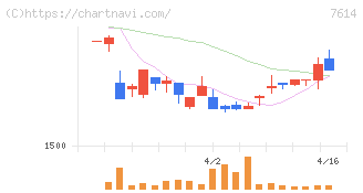 オーエムツーネットワーク(7614)の日足チャート