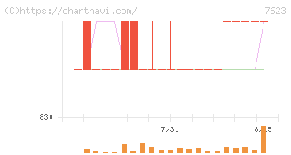 サンオータス(7623)の日足チャート