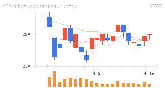 プレシジョン・システム・サイエンス(7707)の日足チャート