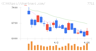 助川電気工業(7711)の日足チャート