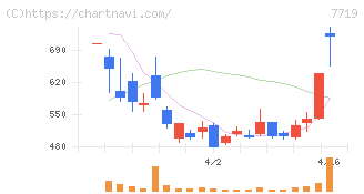 東京衡機(7719)の日足チャート