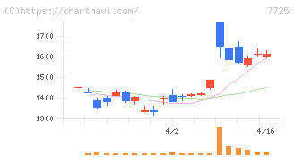 インターアクション(7725)の日足チャート