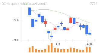 オーバル(7727)の日足チャート