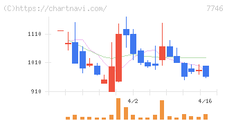 岡本硝子(7746)の日足チャート