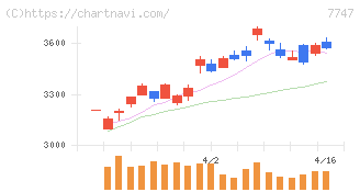 朝日インテック(7747)の日足チャート