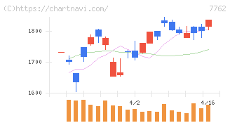 シチズン時計(7762)の日足チャート