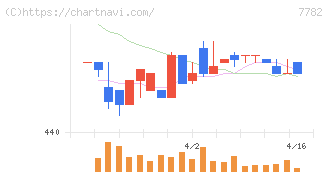 シンシア(7782)の日足チャート