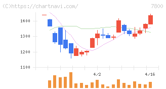 アミファ(7800)の日足チャート