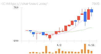 プリントネット(7805)の日足チャート