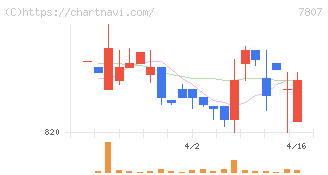 幸和製作所(7807)の日足チャート