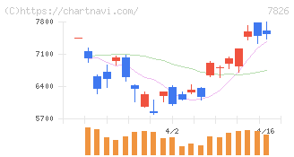 フルヤ金属(7826)の日足チャート