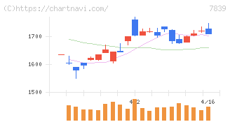 ＳＨＯＥＩ(7839)の日足チャート