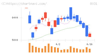 三井物産(8031)の日足チャート