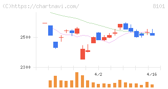 ＧＳＩクレオス(8101)の日足チャート