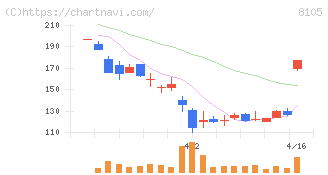 Ｂｉｔｃｏｉｎ　Ｊａｐａｎ(8105)の日足チャート