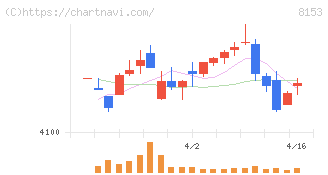 モスフードサービス(8153)の日足チャート