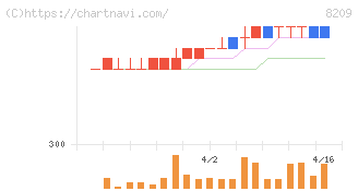 フレンドリー(8209)の日足チャート