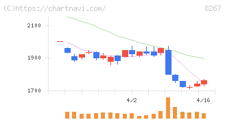 イオン(8267)の日足チャート