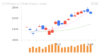 武蔵野銀行(8336)の日足チャート