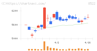 名古屋銀行(8522)の日足チャート