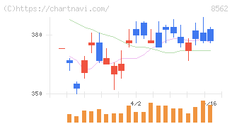 福島銀行(8562)の日足チャート