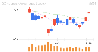 マネックスグループ(8698)の日足チャート
