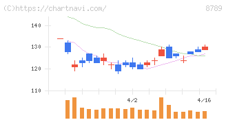 フィンテック　グローバル(8789)の日足チャート
