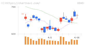 レオパレス２１(8848)の日足チャート