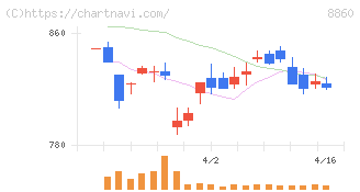 フジ住宅(8860)の日足チャート