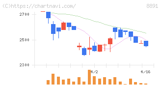 ＡＭＧホールディングス(8891)の日足チャート