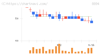 ＲＥＶＯＬＵＴＩＯＮ(8894)の日足チャート