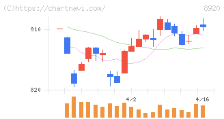 東祥(8920)の日足チャート