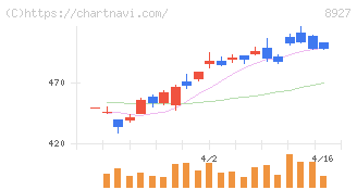 明豊エンタープライズ(8927)の日足チャート