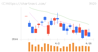 東日本旅客鉄道(9020)の日足チャート
