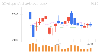 ＮＳユナイテッド海運(9110)の日足チャート
