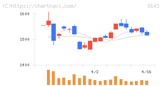 ＳＧホールディングス(9143)の日足チャート
