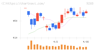オプティマスグループ(9268)の日足チャート