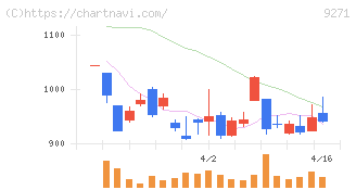 和心(9271)の日足チャート