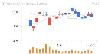 日本トランスシティ(9310)の日足チャート