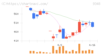 ｉｓｐａｃｅ(9348)の日足チャート