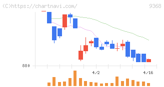 キムラユニティー(9368)の日足チャート