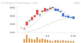 ＫＡＤＯＫＡＷＡ(9468)の日足チャート