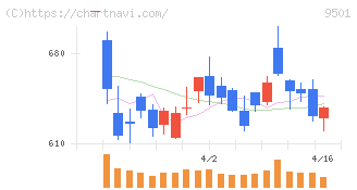 東京電力ホールディングス(9501)の日足チャート