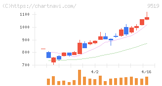 レノバ(9519)の日足チャート