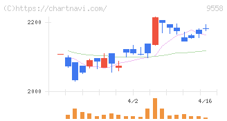 ジャパニアス(9558)の日足チャート