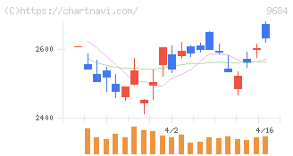 スクウェア・エニックス・ホールディングス(9684)の日足チャート