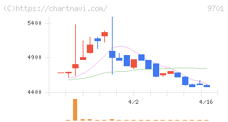 東京會舘(9701)の日足チャート