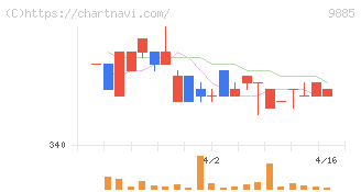 シャルレ(9885)の日足チャート