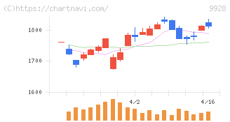 ミロク情報サービス(9928)の日足チャート